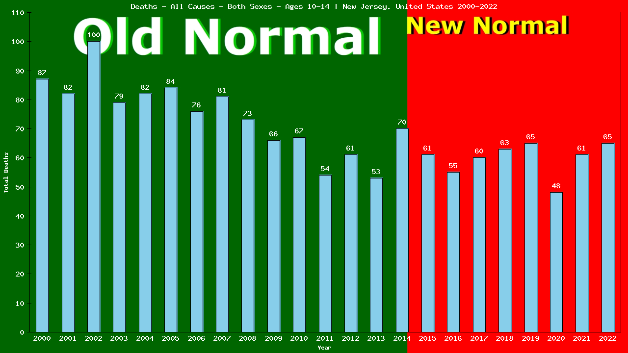 Graph showing Deaths - All Causes - Girls And Boys - Aged 10-14 | New Jersey, United-states